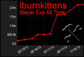 Total Graph of Iburnkittens