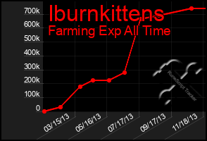Total Graph of Iburnkittens