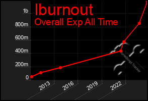 Total Graph of Iburnout