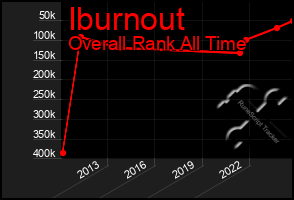 Total Graph of Iburnout