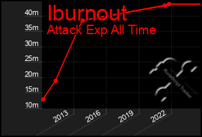 Total Graph of Iburnout
