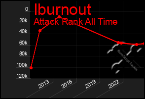 Total Graph of Iburnout