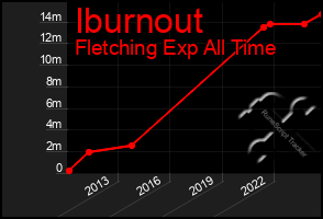 Total Graph of Iburnout