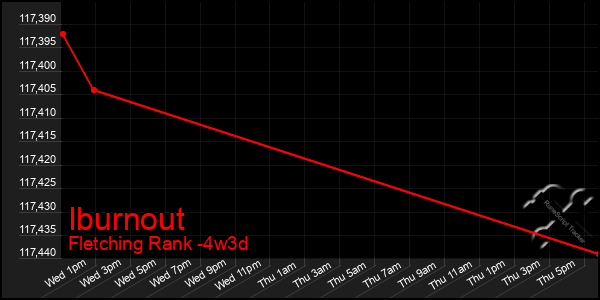 Last 31 Days Graph of Iburnout