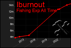 Total Graph of Iburnout