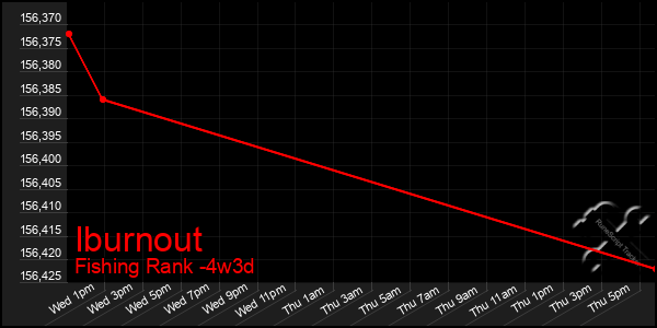 Last 31 Days Graph of Iburnout