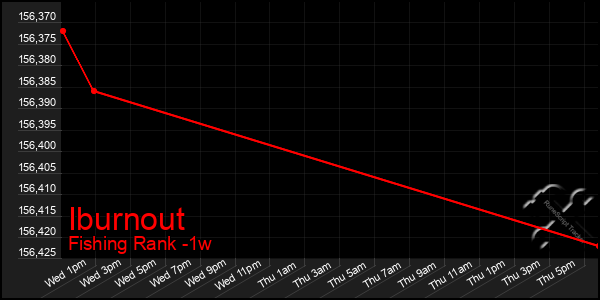 Last 7 Days Graph of Iburnout