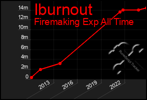 Total Graph of Iburnout