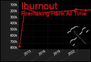 Total Graph of Iburnout