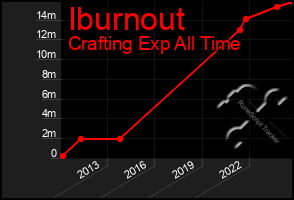 Total Graph of Iburnout