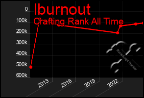 Total Graph of Iburnout
