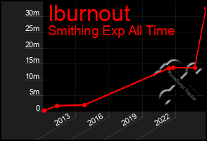 Total Graph of Iburnout