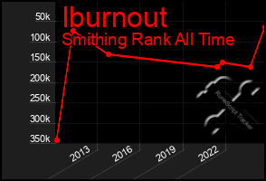 Total Graph of Iburnout