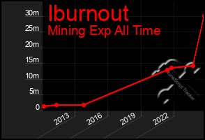Total Graph of Iburnout