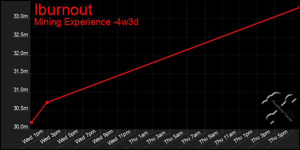 Last 31 Days Graph of Iburnout