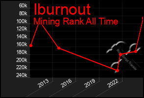 Total Graph of Iburnout