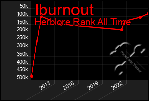 Total Graph of Iburnout