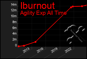 Total Graph of Iburnout