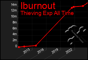 Total Graph of Iburnout