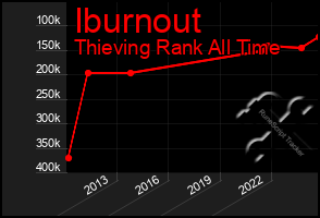Total Graph of Iburnout