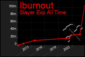 Total Graph of Iburnout