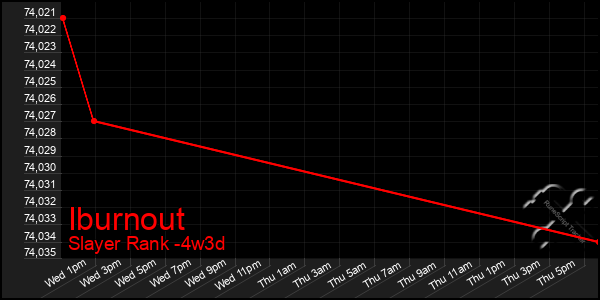 Last 31 Days Graph of Iburnout