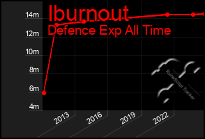 Total Graph of Iburnout
