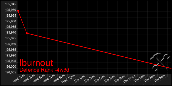 Last 31 Days Graph of Iburnout