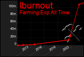 Total Graph of Iburnout
