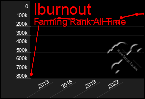 Total Graph of Iburnout