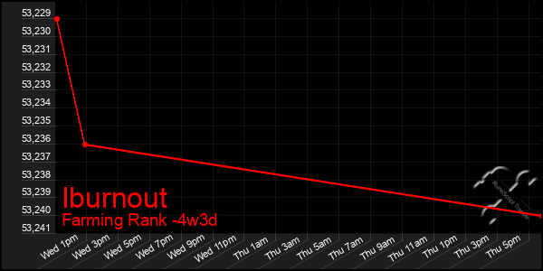 Last 31 Days Graph of Iburnout