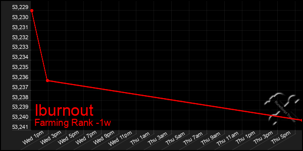 Last 7 Days Graph of Iburnout