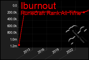 Total Graph of Iburnout