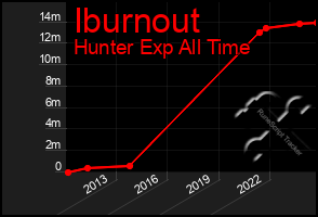 Total Graph of Iburnout
