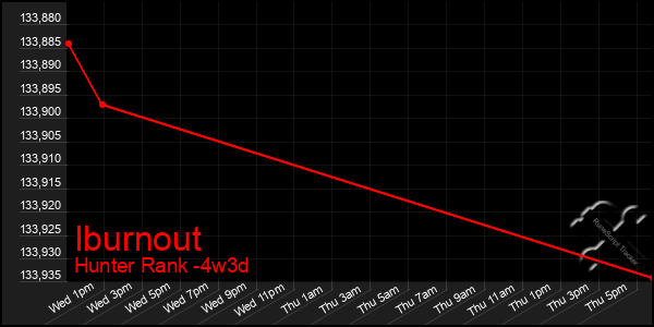 Last 31 Days Graph of Iburnout
