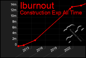 Total Graph of Iburnout