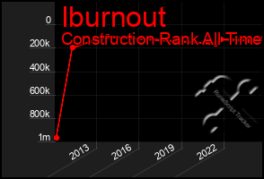 Total Graph of Iburnout