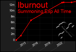 Total Graph of Iburnout