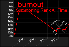 Total Graph of Iburnout