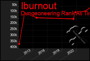 Total Graph of Iburnout