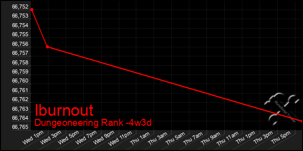 Last 31 Days Graph of Iburnout