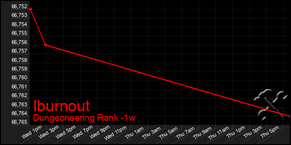 Last 7 Days Graph of Iburnout