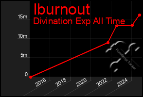 Total Graph of Iburnout