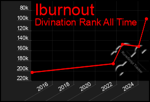 Total Graph of Iburnout