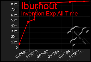 Total Graph of Iburnout