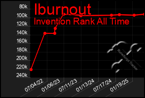 Total Graph of Iburnout