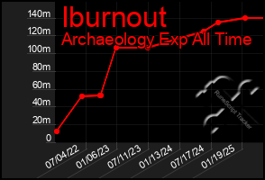 Total Graph of Iburnout