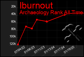 Total Graph of Iburnout