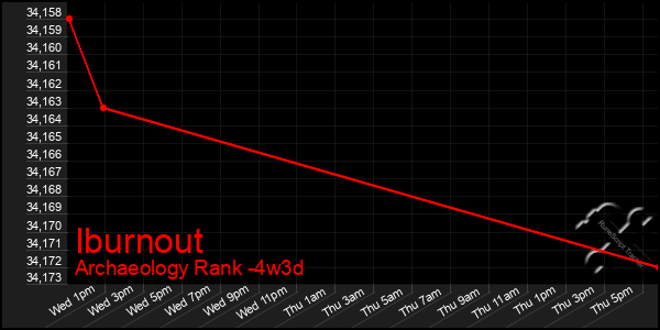 Last 31 Days Graph of Iburnout