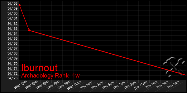 Last 7 Days Graph of Iburnout